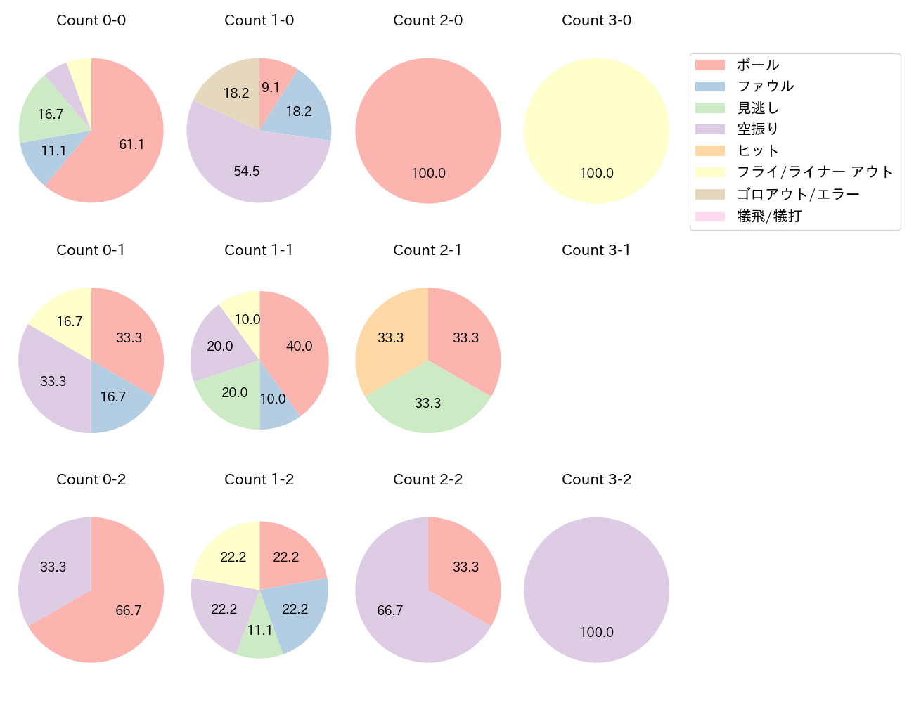 中村 剛也の球数分布(2025年6月)