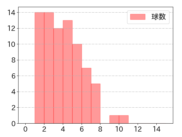滝澤 夏央の球数分布(2025年6月)