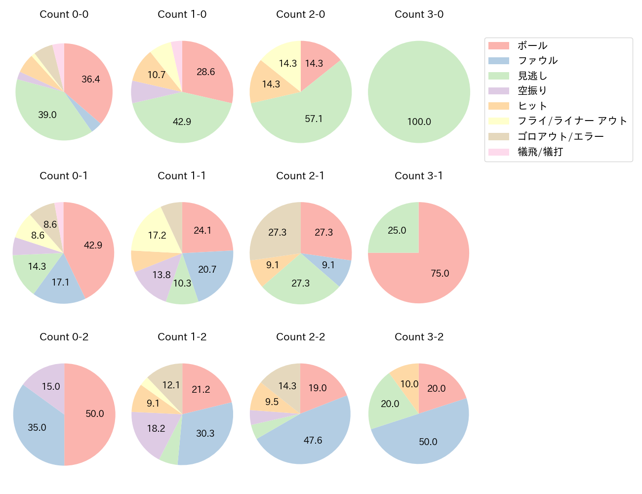 滝澤 夏央の球数分布(2025年6月)