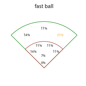 長谷川 信哉のインプレー打撃方向(ストレート)(2025年6月)