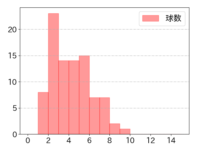 長谷川 信哉の球数分布(2025年6月)