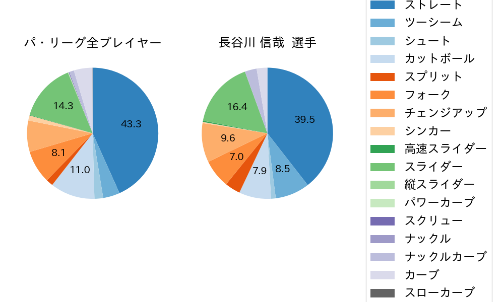 長谷川 信哉の球種割合(2025年6月)