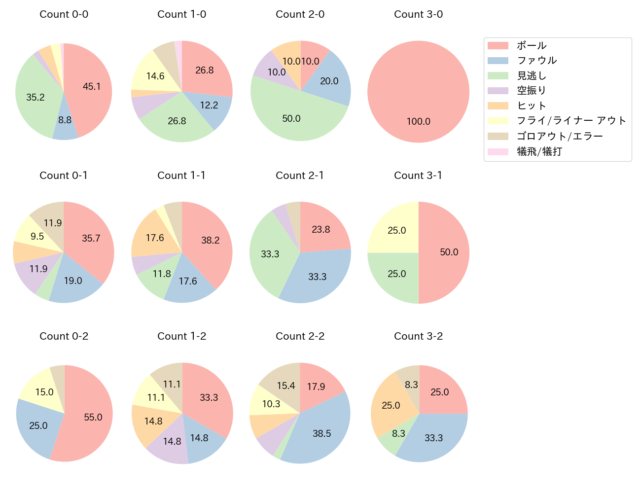 長谷川 信哉の球数分布(2025年6月)