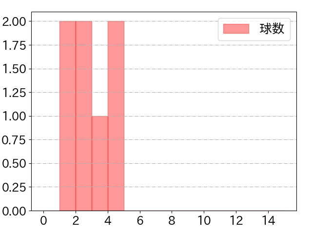 岸 潤一郎の球数分布(2025年6月)