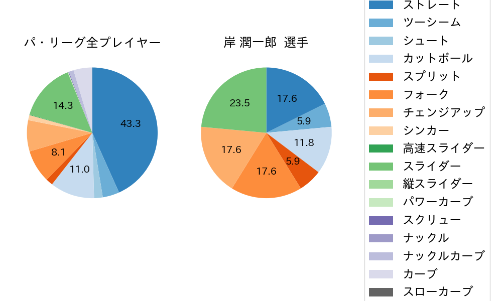 岸 潤一郎の球種割合(2025年6月)