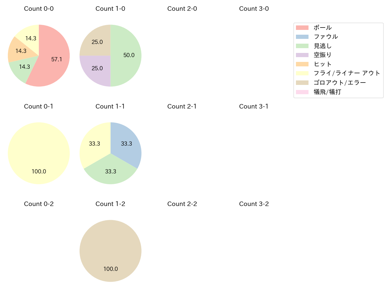 岸 潤一郎の球数分布(2025年6月)