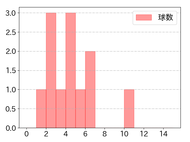 渡部 聖弥の球数分布(2025年6月)