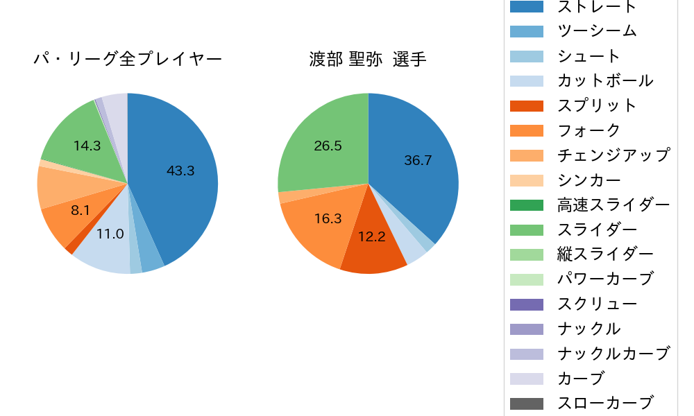 渡部 聖弥の球種割合(2025年6月)