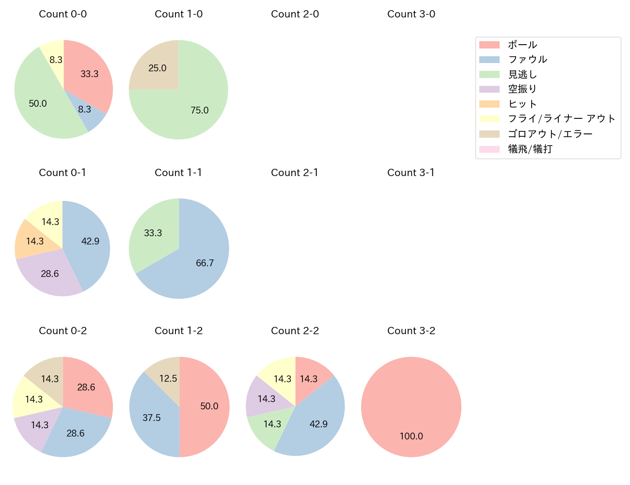 渡部 聖弥の球数分布(2025年6月)