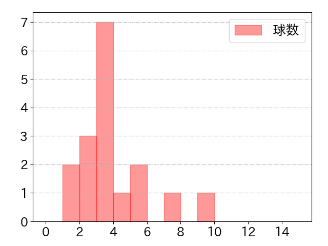 蛭間 拓哉の球数分布(2025年6月)