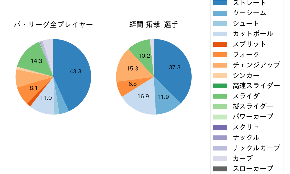 蛭間 拓哉の球種割合(2025年6月)
