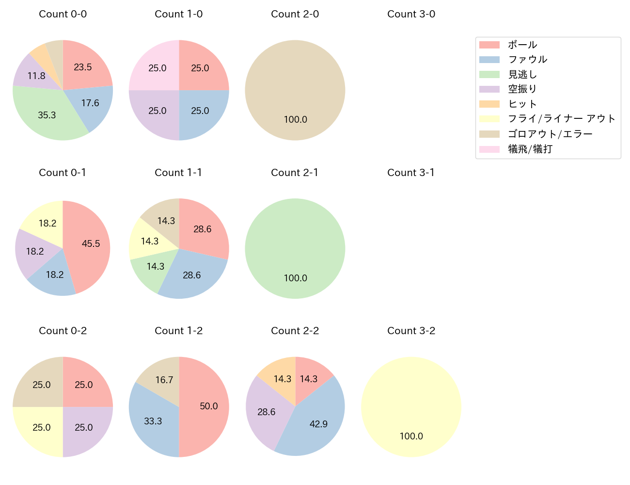 蛭間 拓哉の球数分布(2025年6月)