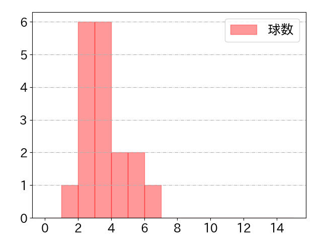 仲田 慶介の球数分布(2025年7月)