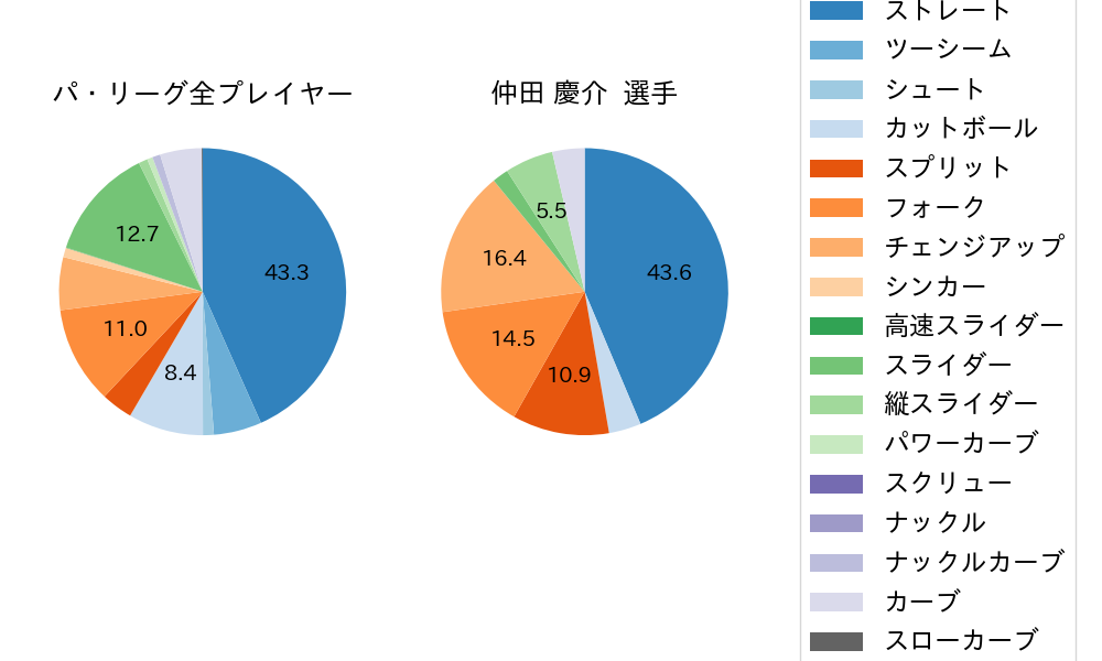仲田 慶介の球種割合(2025年7月)