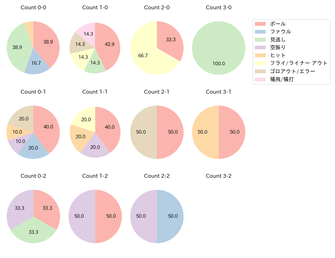 仲田 慶介の球数分布(2025年7月)