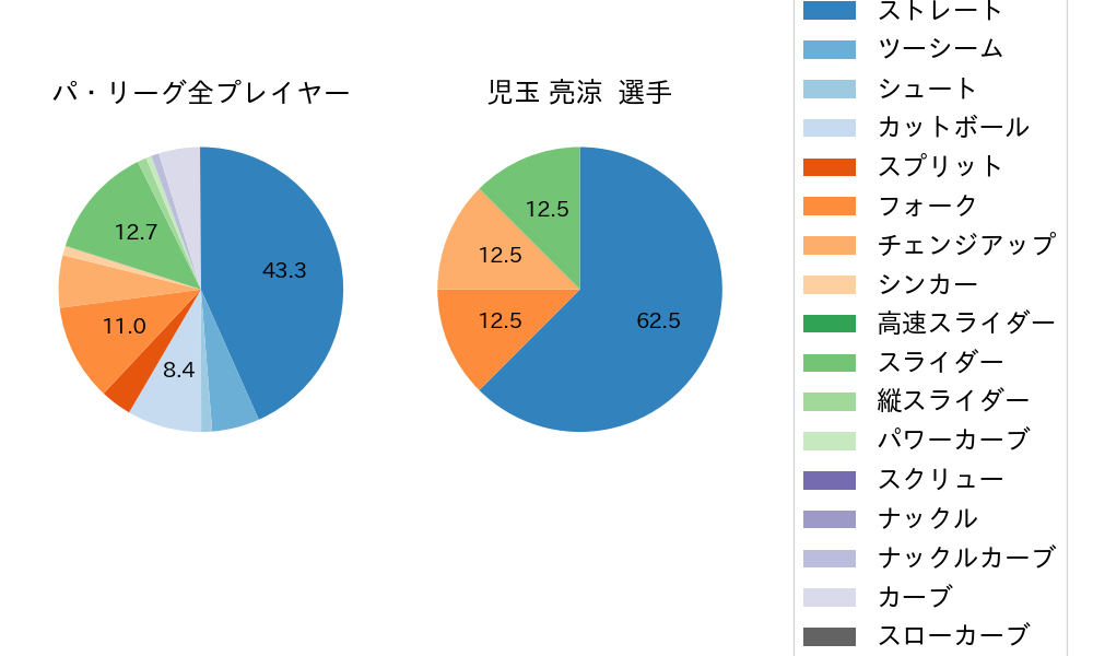 児玉 亮涼の球種割合(2025年7月)