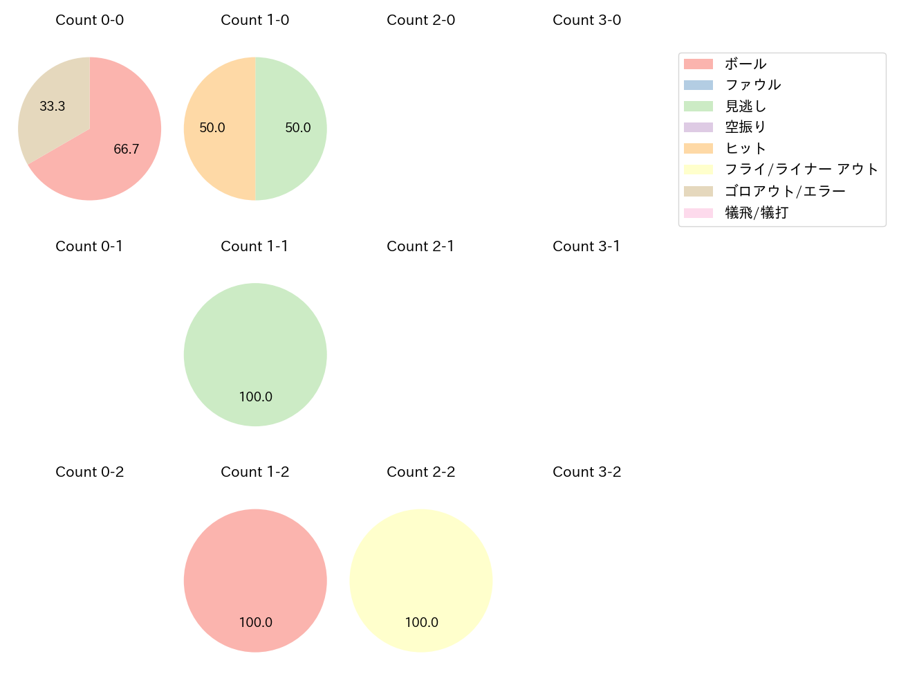 児玉 亮涼の球数分布(2025年7月)