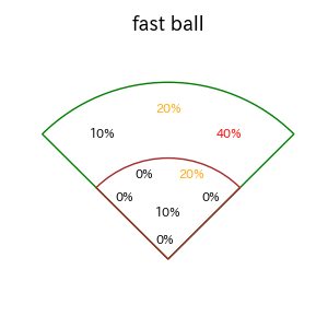 デービスのインプレー打撃方向(ストレート)(2025年7月)