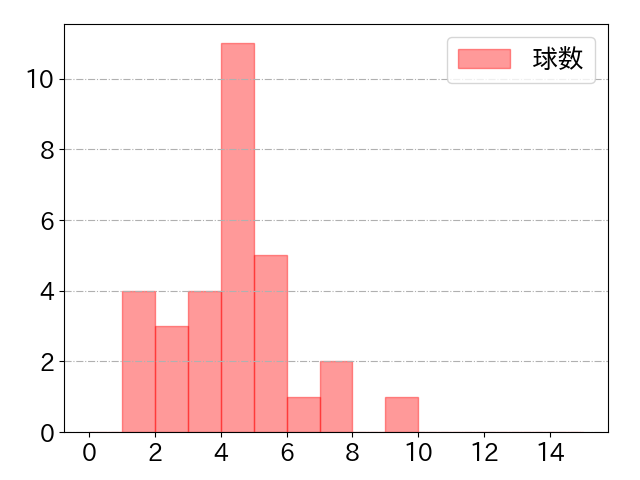 デービスの球数分布(2025年7月)