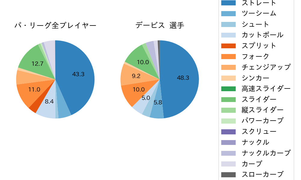 デービスの球種割合(2025年7月)