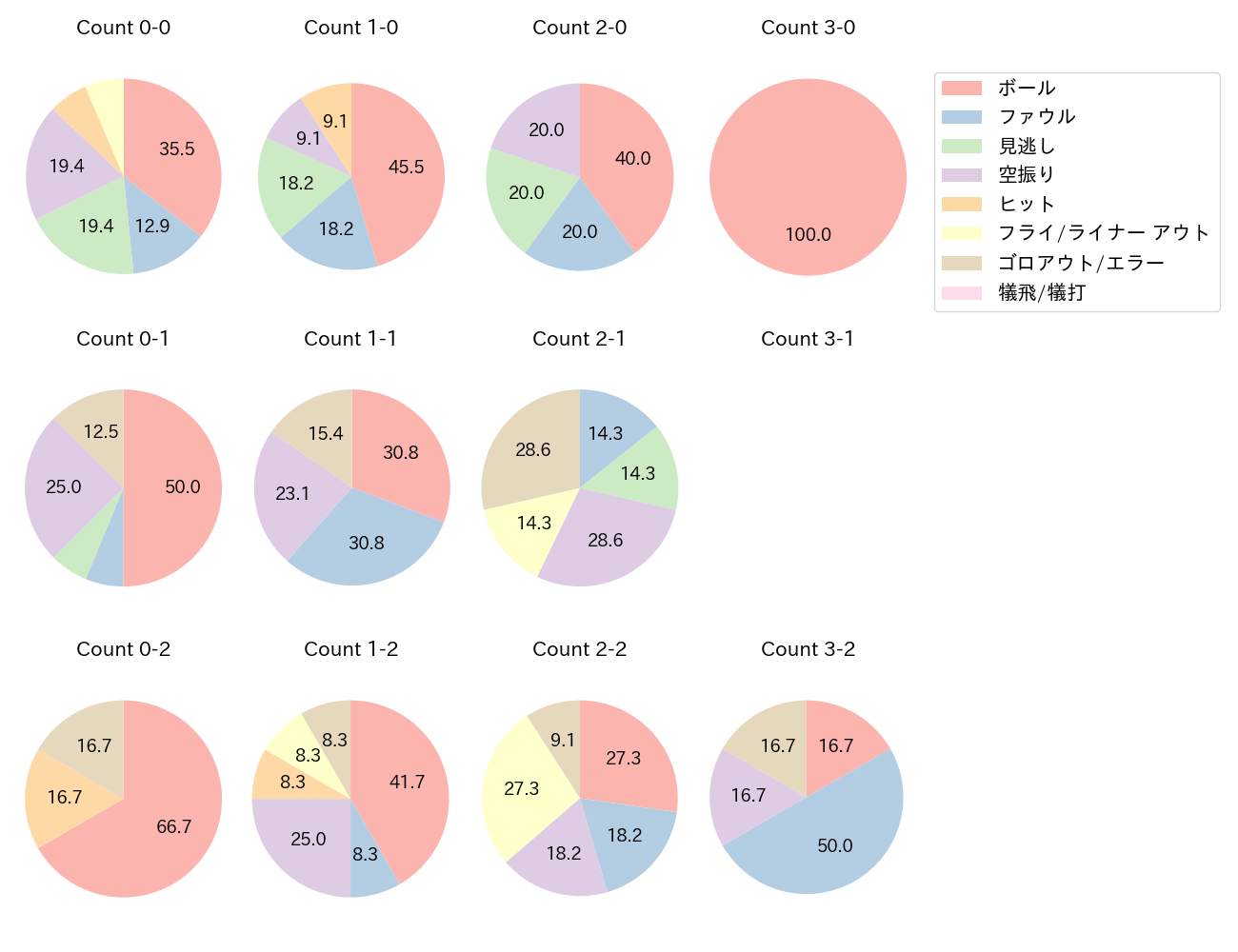 デービスの球数分布(2025年7月)