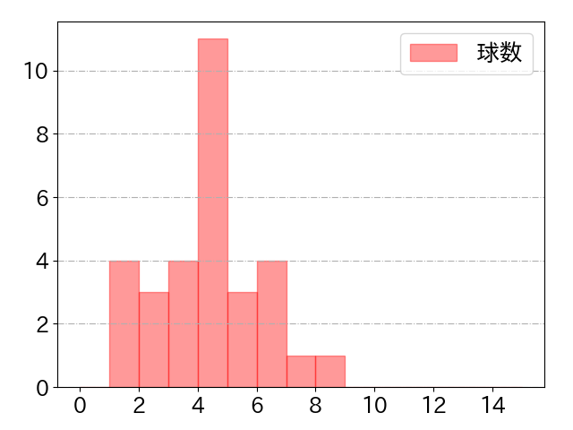 古賀 悠斗の球数分布(2025年7月)