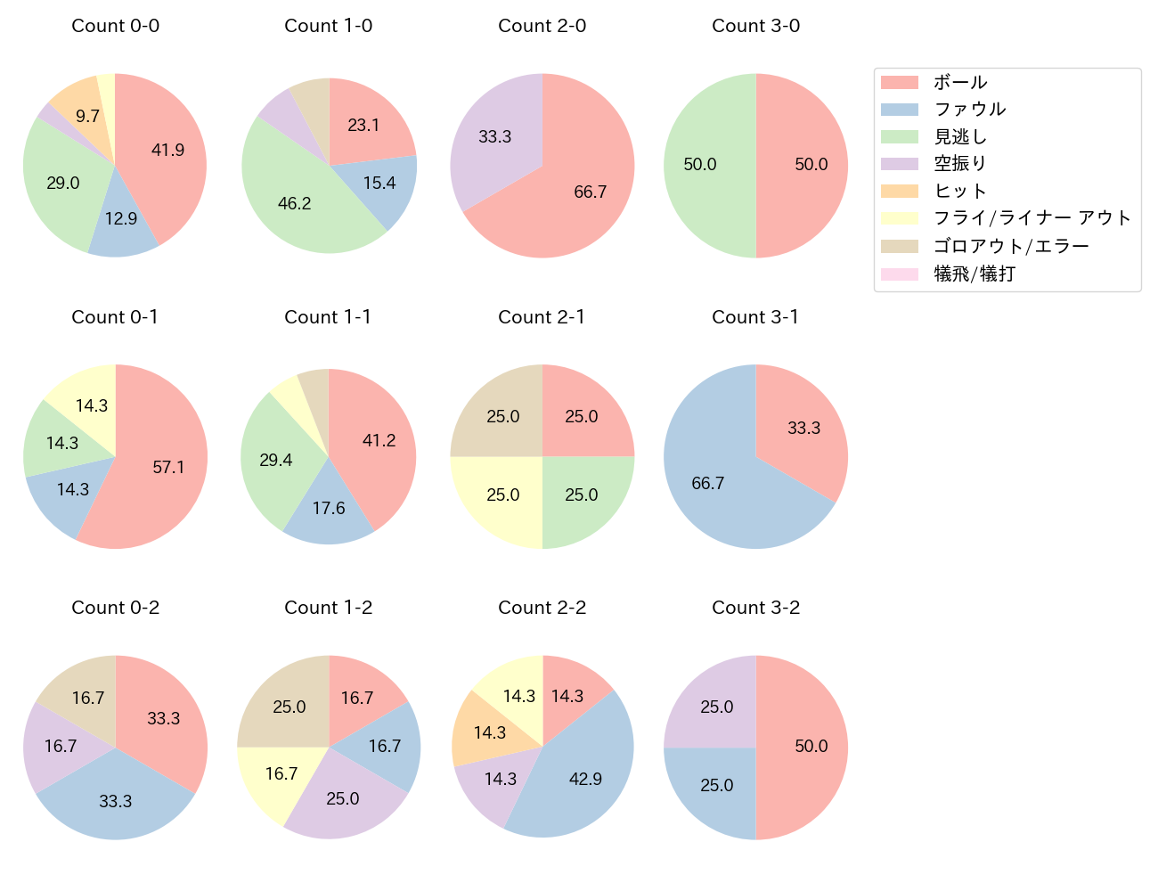 古賀 悠斗の球数分布(2025年7月)