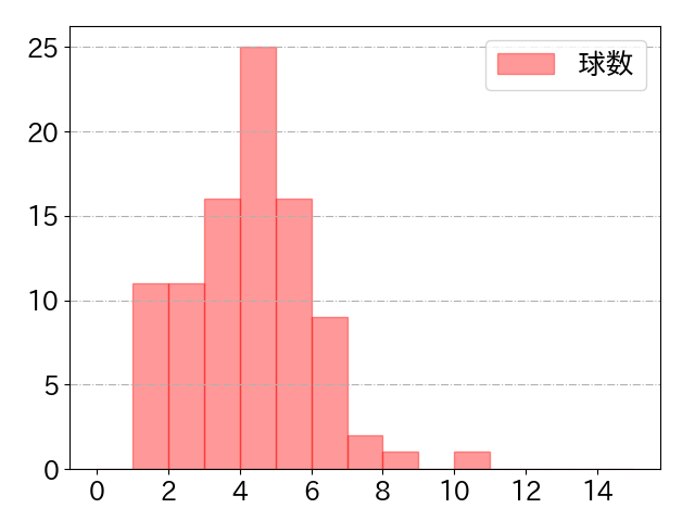ネビンの球数分布(2025年7月)