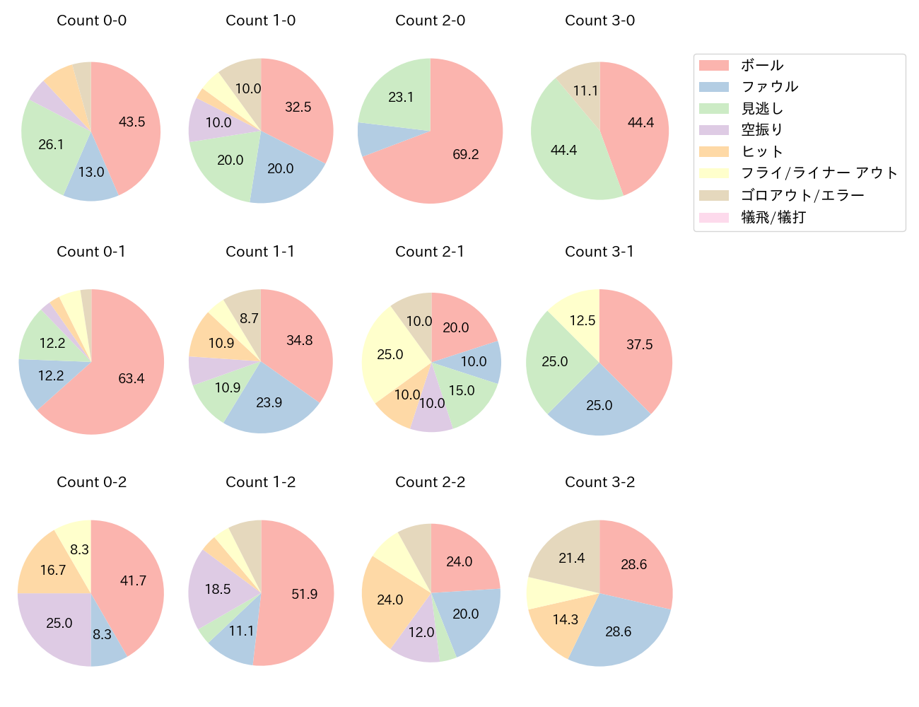 ネビンの球数分布(2025年7月)