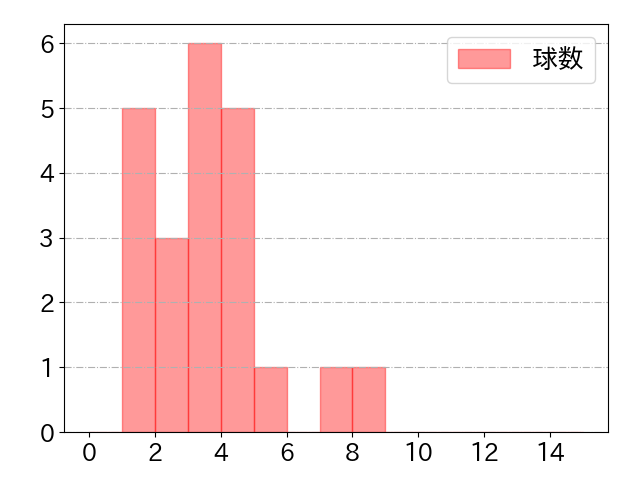 炭谷 銀仁朗の球数分布(2025年7月)