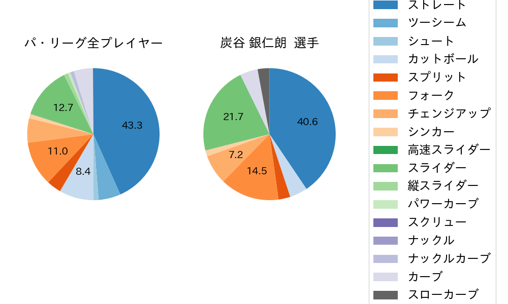 炭谷 銀仁朗の球種割合(2025年7月)