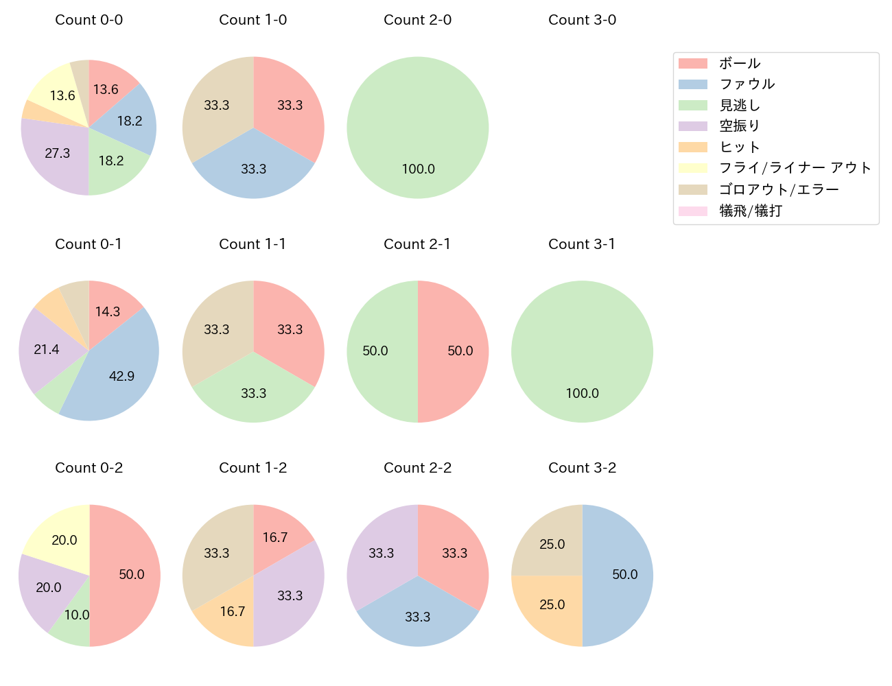 炭谷 銀仁朗の球数分布(2025年7月)