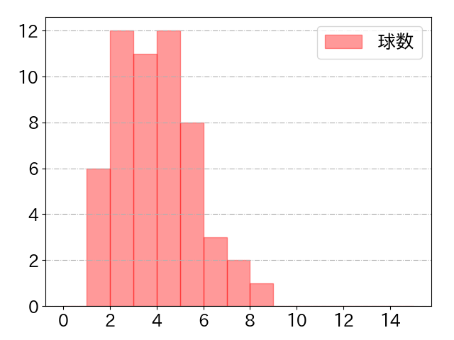 山村 崇嘉の球数分布(2025年7月)