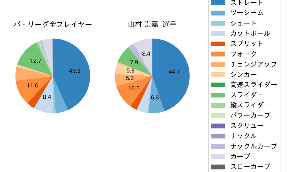 山村 崇嘉の球種割合(2025年7月)