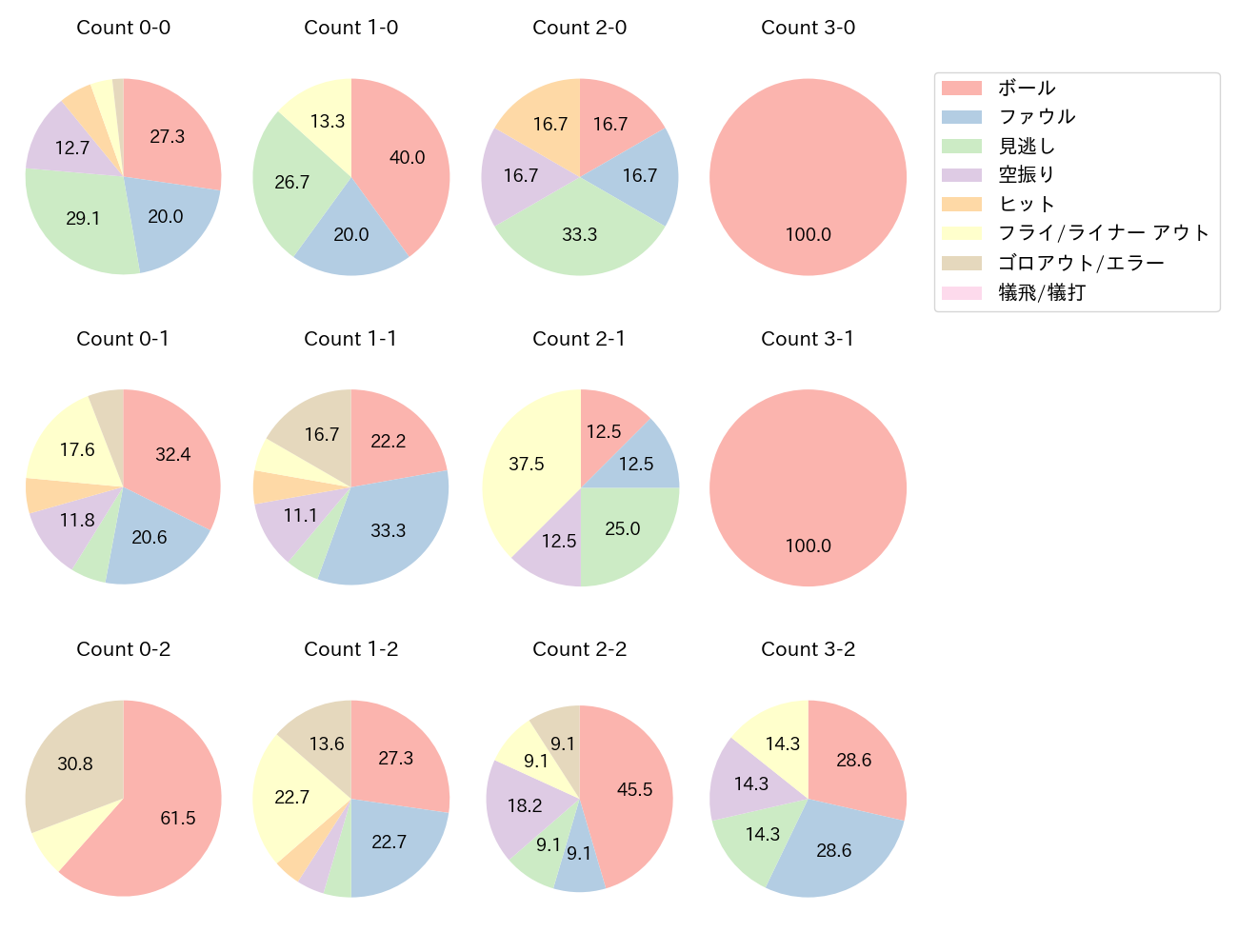 山村 崇嘉の球数分布(2025年7月)