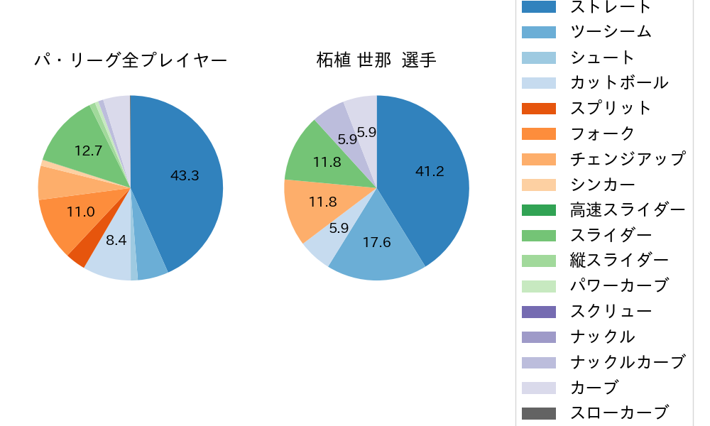 柘植 世那の球種割合(2025年7月)