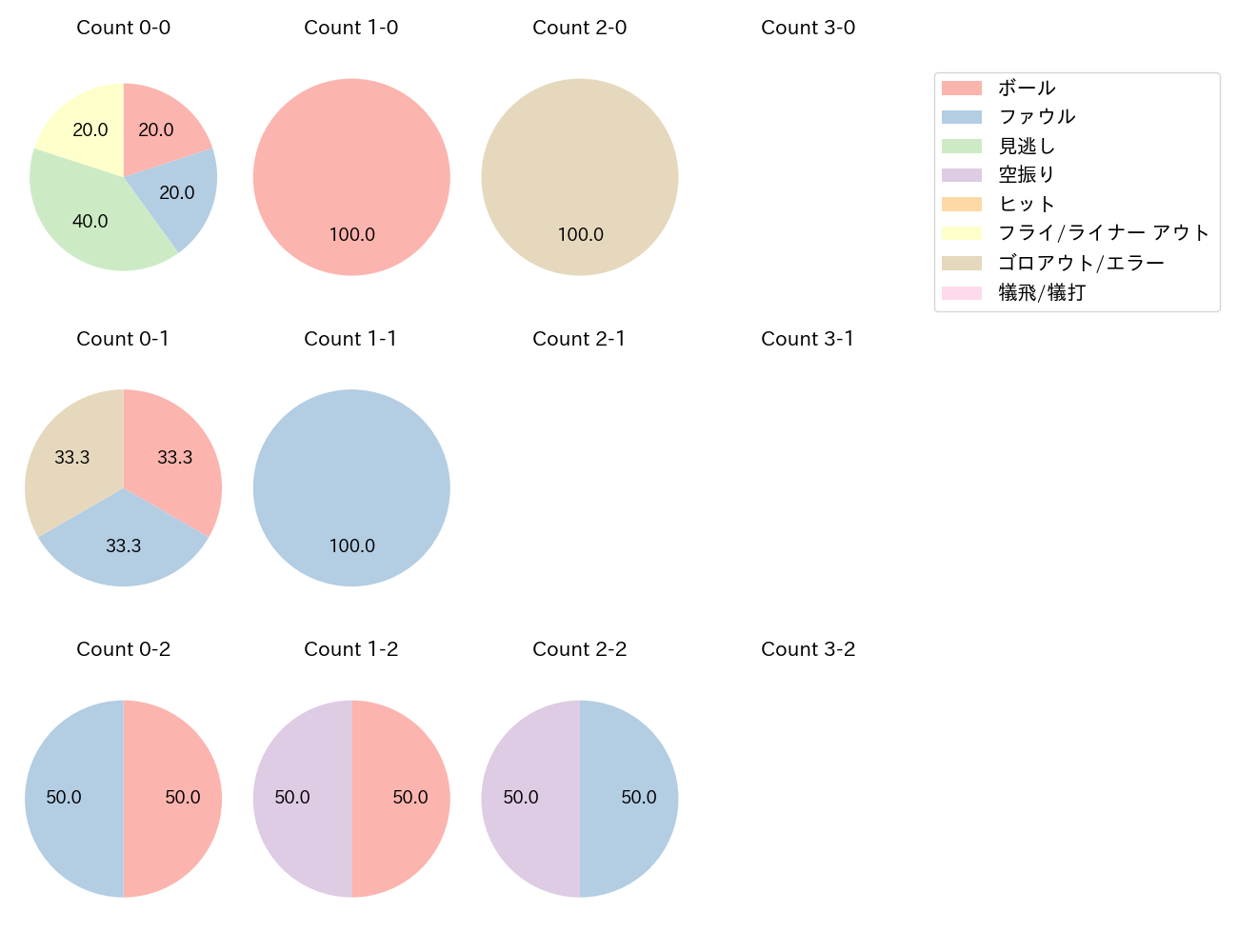 柘植 世那の球数分布(2025年7月)