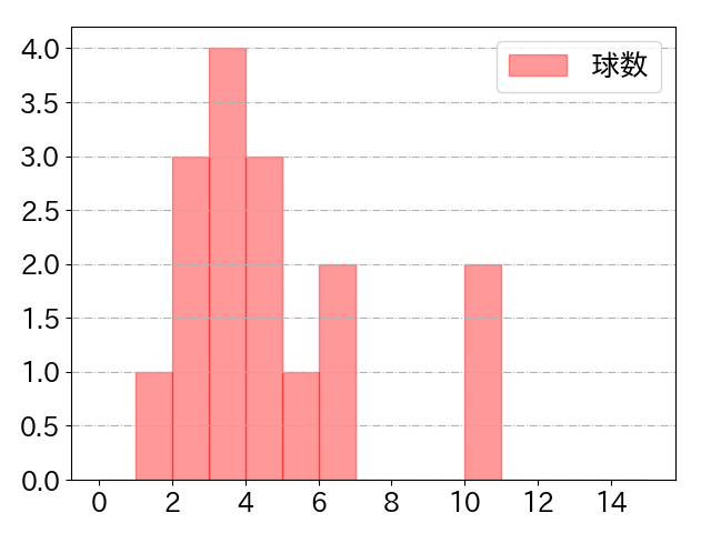 佐藤 太陽の球数分布(2025年7月)