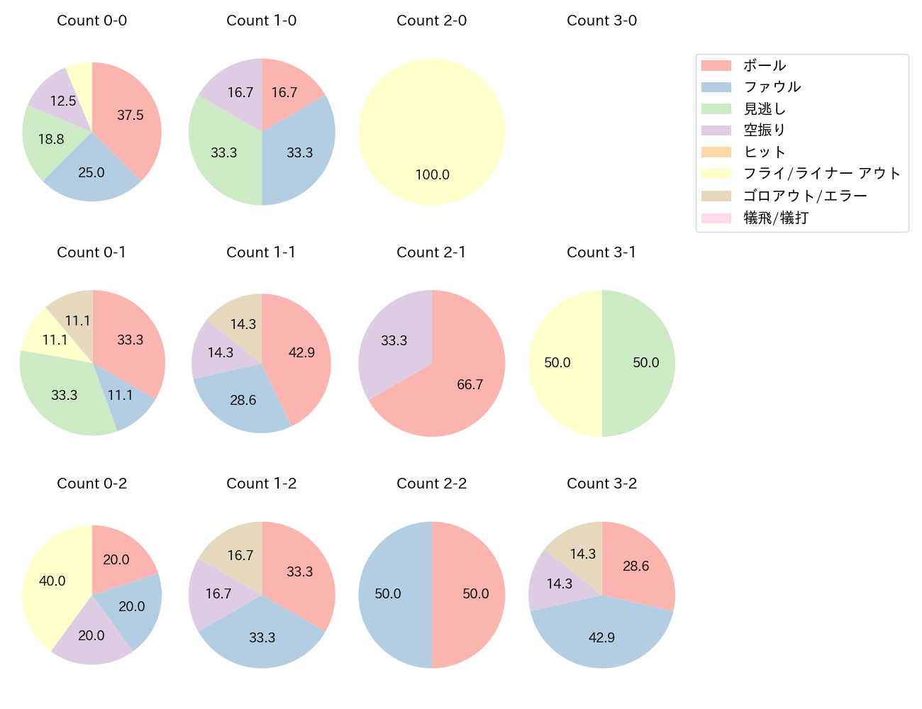 佐藤 太陽の球数分布(2025年7月)