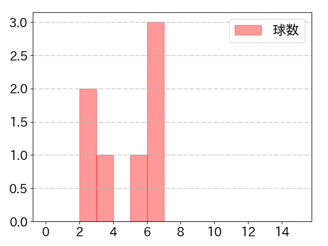 平沢 大河の球数分布(2025年7月)