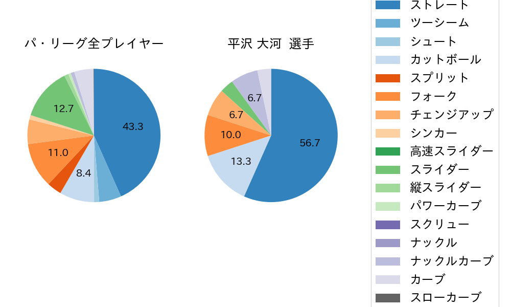 平沢 大河の球種割合(2025年7月)