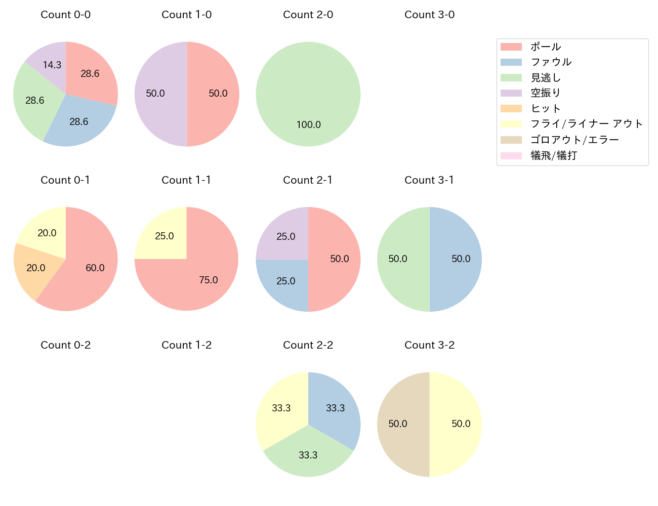 平沢 大河の球数分布(2025年7月)