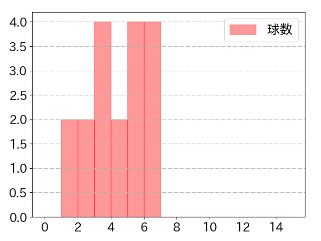 セデーニョの球数分布(2025年7月)