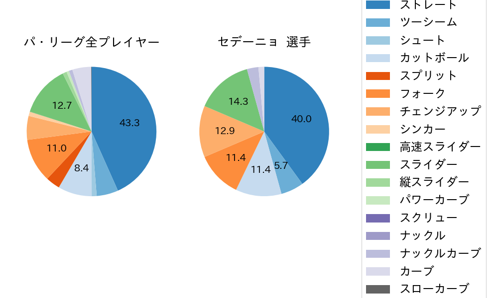 セデーニョの球種割合(2025年7月)