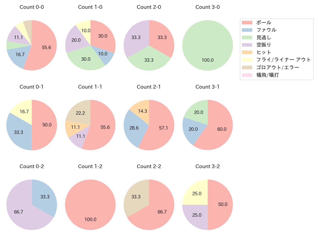 セデーニョの球数分布(2025年7月)