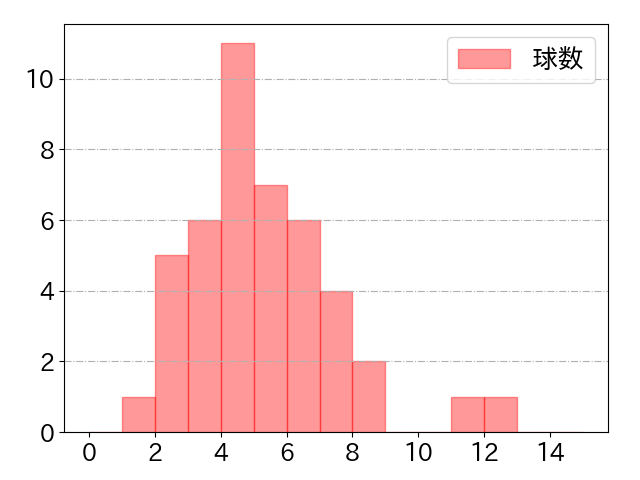 外崎 修汰の球数分布(2025年7月)