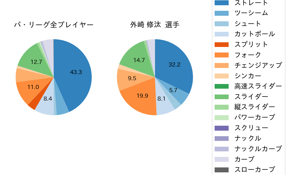 外崎 修汰の球種割合(2025年7月)