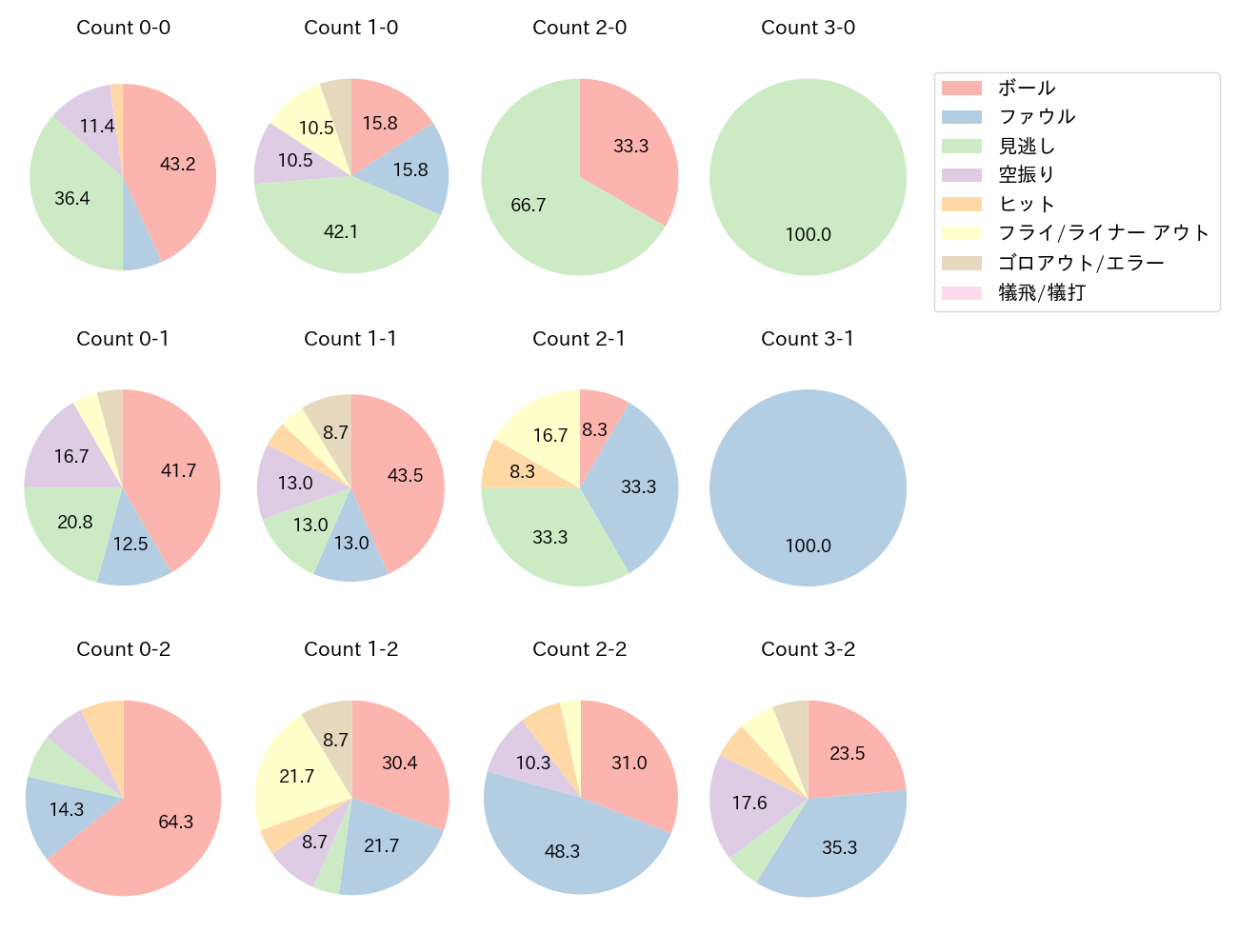 外崎 修汰の球数分布(2025年7月)