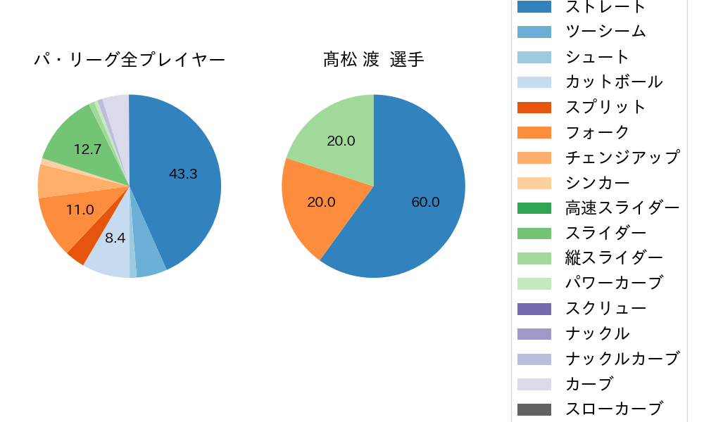 髙松 渡の球種割合(2025年7月)