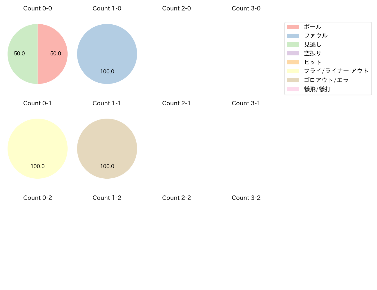 髙松 渡の球数分布(2025年7月)